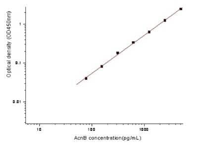 ELISA: E. coli Aconitate hydratase B ELISA Kit (Colorimetric) [NBP2-80357]