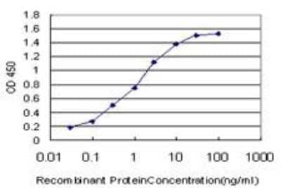 ELISA: E2F-1 Antibody (2E10) [H00001869-M01]