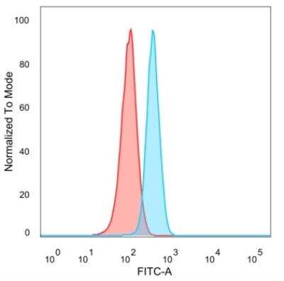 Flow Cytometry: E2F6 Antibody (PCRP-E2F6-1F8) - Azide and BSA Free [NBP3-08952]