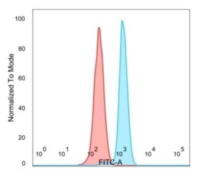 Flow Cytometry: E4F1 Antibody (PCRP-E4F1-2D1) - Azide and BSA Free [NBP3-08349]