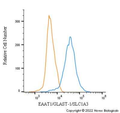 Flow Cytometry: EAAT1/GLAST-1/SLC1A3 Antibody - BSA Free [NB100-1869]