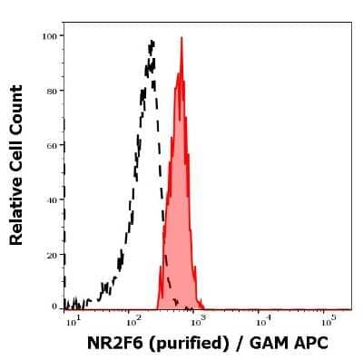 Flow Cytometry: EAR2/NR2F6 Antibody (EM-51) - BSA Free [NBP3-09110]