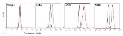 Flow (Intracellular): EBV Latent Membrane Protein 1 Antibody (LMPO24) - BSA Free [NBP2-50383]