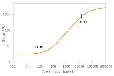 Human E-Cadherin Simple Plex Assay Standard Curve