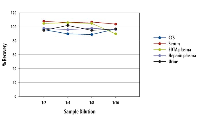 Human E-Cadherin Ella Assay Linearity