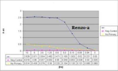 ELISA: EDA/Ectodysplasin Antibody (Renzo-2) - BSA Free [NBP2-59772]