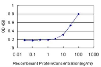 ELISA: EDR1/PHC1 Antibody (3G1) [H00001911-M05]