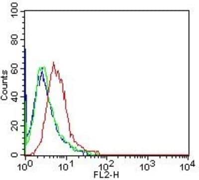 Flow (Intracellular): EEA1 Antibody (6D4.1D4) - BSA Free [NBP2-36568]