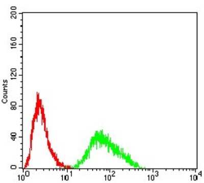 Flow Cytometry: EEN Antibody (2A9H4) - BSA Free [NBP2-52560]