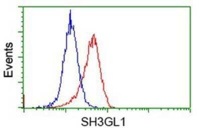 Flow Cytometry: EEN Antibody (OTI2F5) - Azide and BSA Free [NBP2-71279]