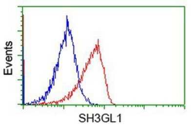 Flow Cytometry: EEN Antibody (OTI2F5) - Azide and BSA Free [NBP2-71279]