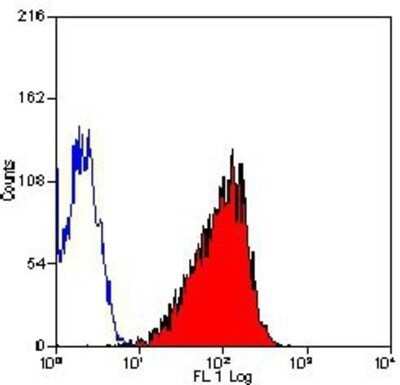 Flow Cytometry: EGFR Antibody (ICR10) - BSA Free [NB600-724]