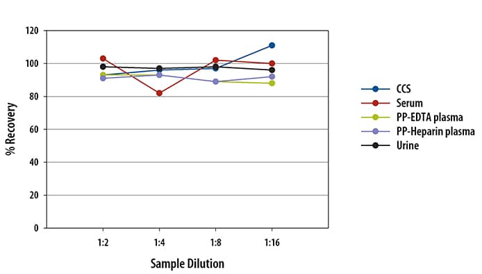 Human EGF Ella Assay Linearity