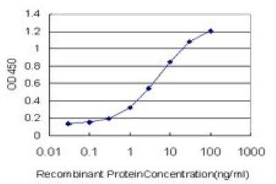 ELISA: EHD3 Antibody (4B7) [H00030845-M01]