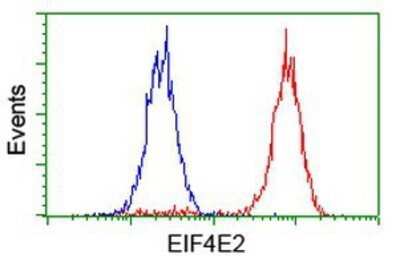 Flow Cytometry: EIF4E2 Antibody (OTI1F11) - Azide and BSA Free [NBP2-71468]