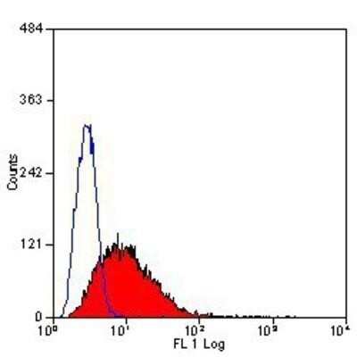 Flow Cytometry: EMMPRIN/CD147 Antibody (OX114) - BSA Free [NB100-65518]