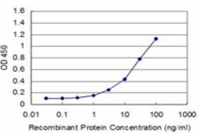 ELISA: EN1/Engrailed 1 Antibody (3H2) [H00002019-M04]