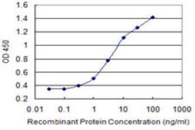 ELISA: ENPP-3/CD203c Antibody (1G11) [H00005169-M01]