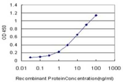 ELISA: EPM2AIP1 Antibody (3H7) [H00009852-M01]