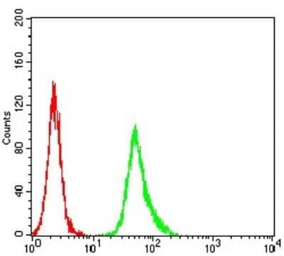 Flow Cytometry: ER alpha/NR3A1 Antibody (6A6E8) - BSA Free [NBP2-61764]