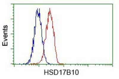 Flow Cytometry: ERAB Antibody (OTI10B4) - Azide and BSA Free [NBP2-70871]