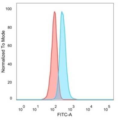 Flow Cytometry: ERK2 Antibody (PCRP-MAPK1-1D1) [NBP3-13754]