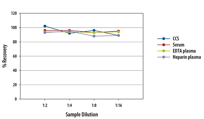 Human E-Selectin/CD62E Ella Assay Linearity