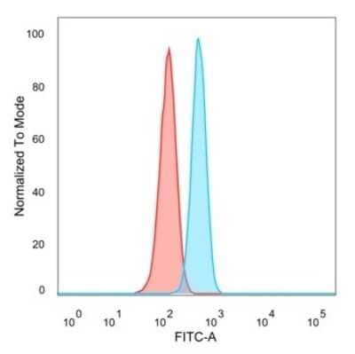 Flow Cytometry: ETS2 Antibody (PCRP-ETS2-1D9) [NBP3-13877]