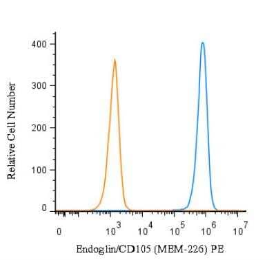 Flow (Cell Surface): Endoglin/CD105 Antibody (MEM-226) - BSA Free [NB500-452]