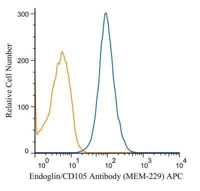 Flow Cytometry: Endoglin/CD105 Antibody (MEM-229) - BSA Free [NB110-58718]