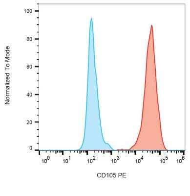 Flow Cytometry: Endoglin/CD105 Antibody (MEM-229) - BSA Free [NB110-58718]
