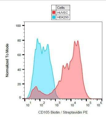 Flow Cytometry: Endoglin/CD105 Antibody (MEM-229) - BSA Free [NB110-58718]