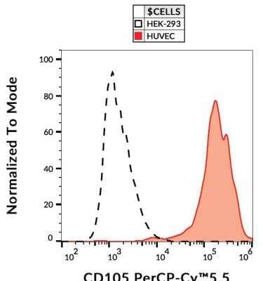 Flow Cytometry: Endoglin/CD105 Antibody (MEM-229) - BSA Free [NB110-58718]