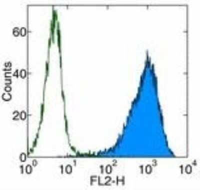 Flow Cytometry: Endoglin/CD105 Antibody (MJ7/18) [NB100-77666]