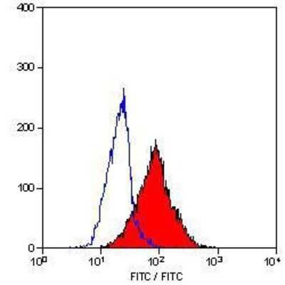 Flow Cytometry: Endoglin/CD105 Antibody (SN6) - BSA Free [NB100-65601]