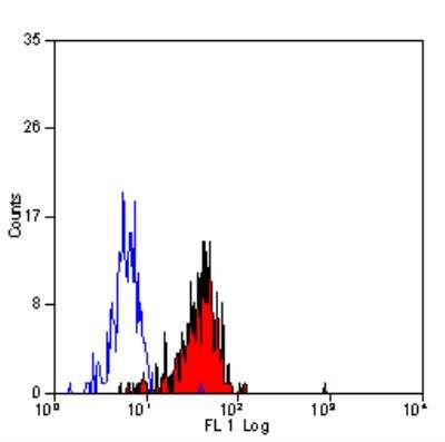 Flow Cytometry: Endoglin/CD105 Antibody (SN6) - BSA Free [NB100-65601]