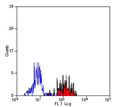 Flow Cytometry: Endoglin/CD105 Antibody (SN6) - BSA Free [NB100-65601]
