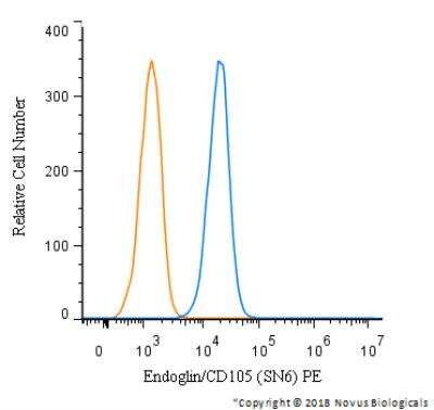 Flow Cytometry: Endoglin/CD105 Antibody (SN6) - BSA Free [NB100-65601]