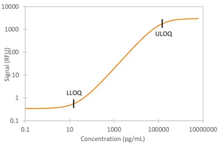 Human Endoglin Simple Plex Assay Standard Curve