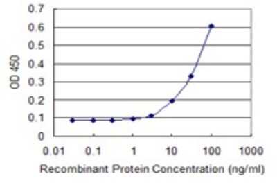 ELISA: Endothelial Lipase Antibody (4A9) [H00009388-M01]