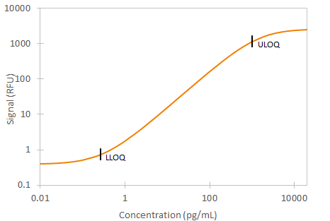 Human Endothelin-1 Simple Plex Assay Standard Curve