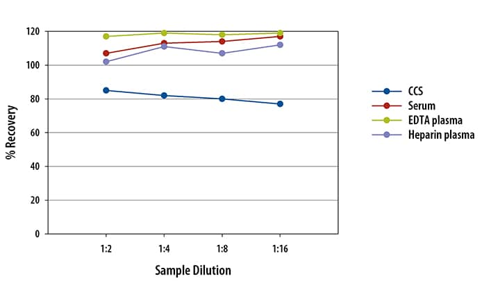 Human Endothelin-1 Ella Assay Linearity