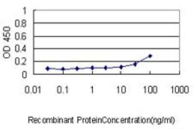 ELISA: Enolase 1 Antibody (8G8) [H00002023-M01]