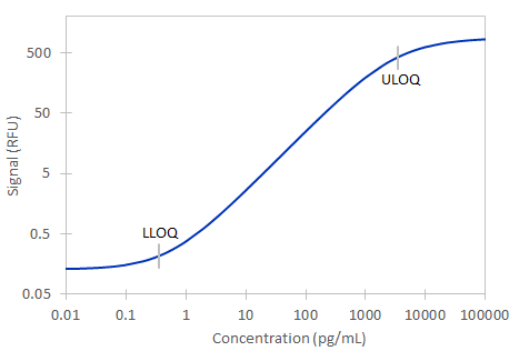 Simple Plex Human Eotaxin-3 Assay Standard Curve