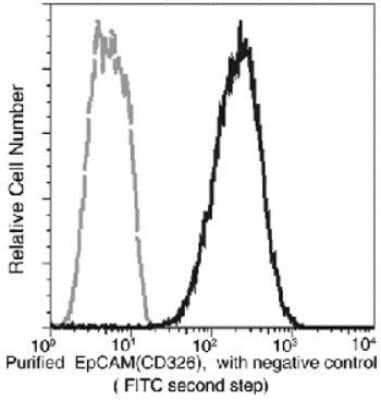 Flow Cytometry: EpCAM/TROP1 Antibody (28) [NBP2-89605]