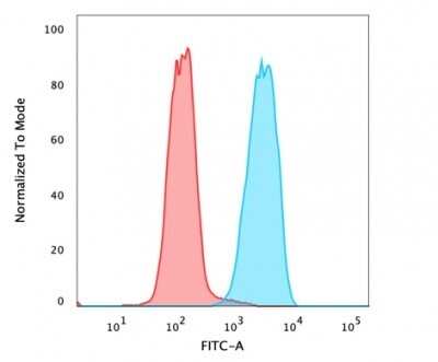 Flow Cytometry: EpCAM/TROP1 Antibody (323/A3) - (ECD) [NBP2-34274]