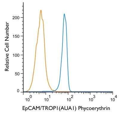 Flow Cytometry: EpCAM/TROP1 Antibody (AUA1) - Azide and BSA Free [NBP2-80721]