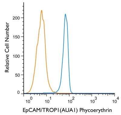 Flow Cytometry: EpCAM/TROP1 Antibody (AUA1) - BSA Free [NB600-1182]