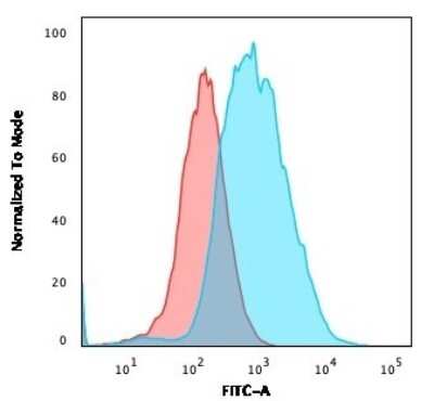 Flow Cytometry: EpCAM/TROP1 Antibody (EGP40/1372) - (ECD) [NBP2-53264]