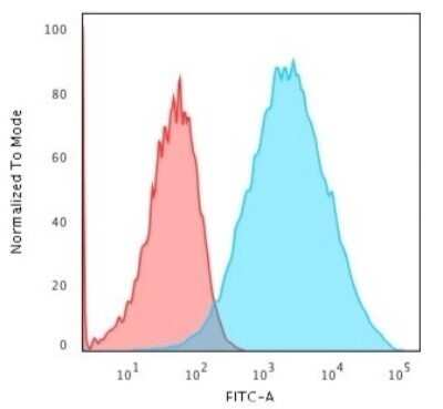 Flow Cytometry: EpCAM/TROP1 Antibody (EGP40/1555R) - (ECD) - Azide and BSA Free [NBP2-54424]